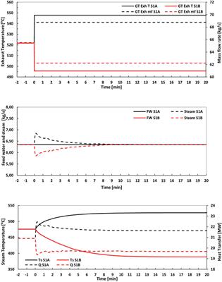 Compact Steam Bottoming Cycles: Minimum Weight Design Optimization and Transient Response of Once-Through Steam Generators